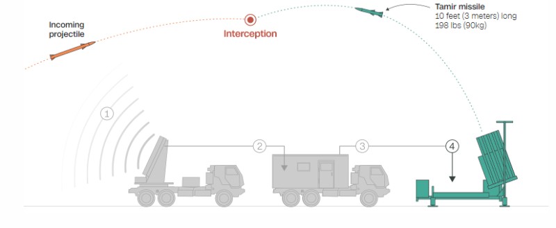 گنبد آهنین اسرائیل