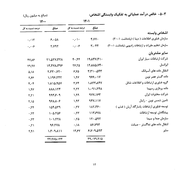 1699360244 352 درآمد عملیاتی شرکت ارتباطات زیرساخت طی یک سال 10 درصد