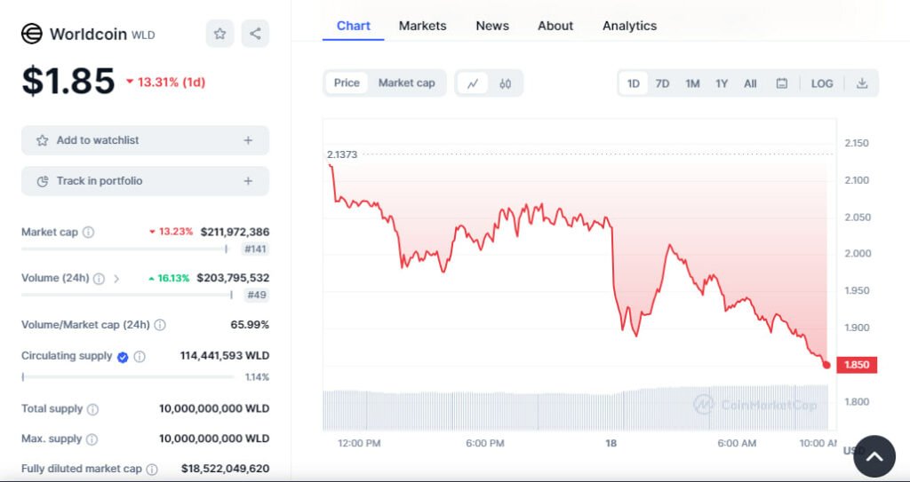 برکناری «سم آلتمن» از OpenAI باعث افت 13 درصدی ارزش توکن Worldcoin شد