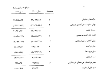 درآمد عملیاتی شرکت ارتباطات زیرساخت