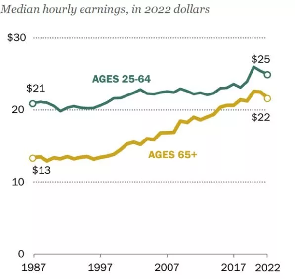 دستمزد ساعتی کار در آمریکا