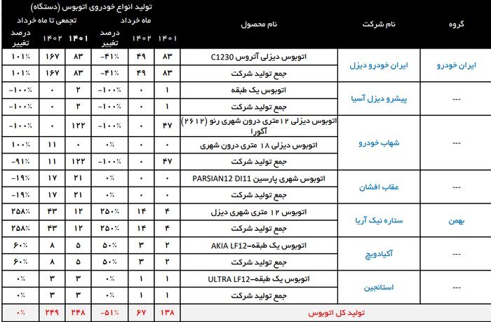 آمار تولید اتوبوس