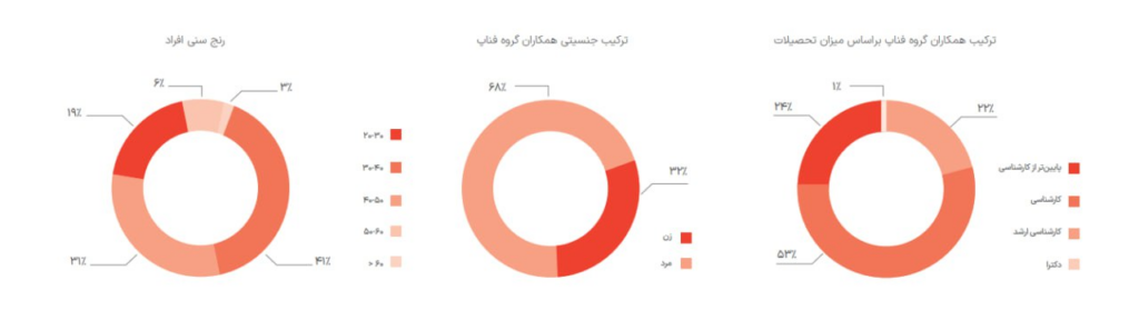 1705400317 281 اولین گزارش پایداری فناپ انتشار شد