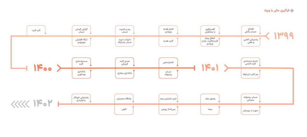 1705400317 329 اولین گزارش پایداری فناپ انتشار شد
