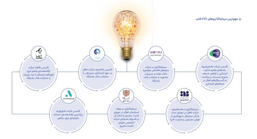 فناپ در شرکت‌های مختلف سرمایه‌گذاری کرده، از ابر آروان گرفته تا پادرو و نشان