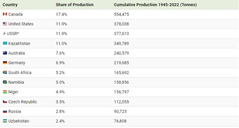 نگاهی به مجموع اورانیوم تولید شده در جهان از سال 1945 تا 2022