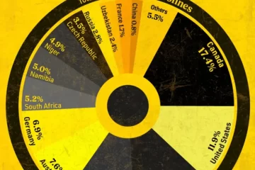 نگاهی به مجموع اورانیوم تولید شده در جهان از سال 1945 تا 2022