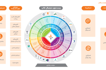 اولین گزارش پایداری فناپ منتشر شد