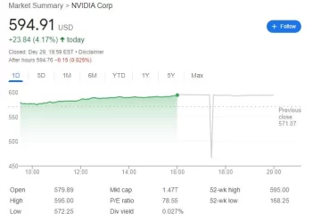 ارزش سهام انویدیا به لطف هوش مصنوعی به بالاترین حد تاریخ خود رسید