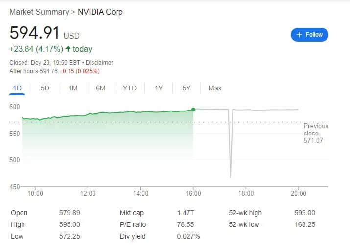 ارزش سهام انویدیا به لطف هوش مصنوعی به بالاترین حد تاریخ خود رسید
