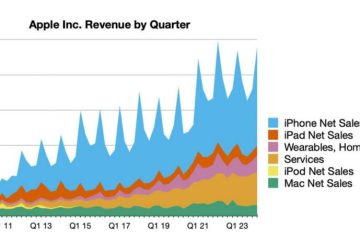اپل در فصل پایانی 2023، با 119.58 میلیارد دلار درآمد بهتر از انتظار تحلیلگران عمل کرد