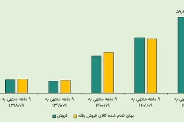 وضعیت درآمدزایی و بهای تمام‌شده سایپا