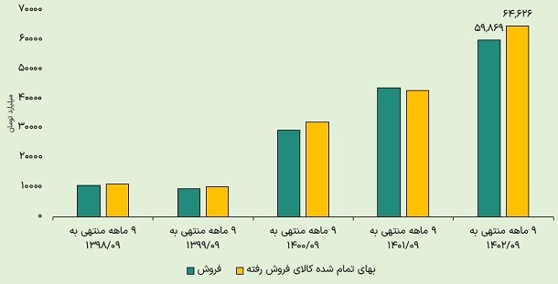 وضعیت درآمدزایی و بهای تمام‌شده سایپا