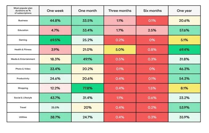 1710380699 529 تنها 17 درصد از اپ‌های فروشنده اشتراک، درآمد ماهانه 1000