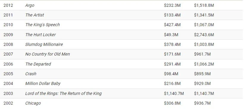 آیا فیلم های پر فروش هر سال جایزه اسکار بهترین فیلم را می برند؟