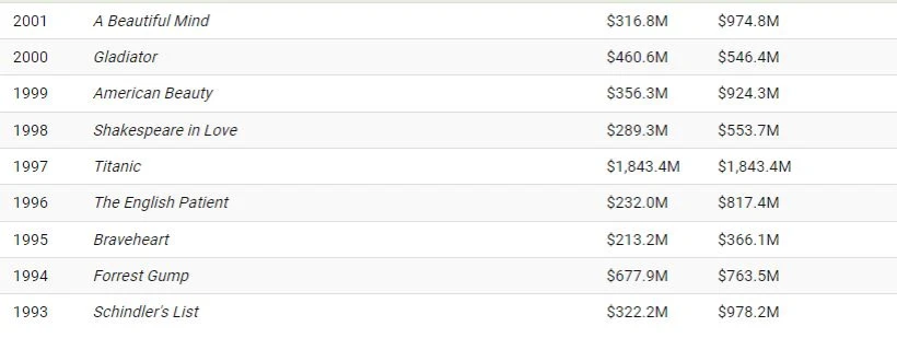 آیا فیلم های پر فروش هر سال جایزه اسکار بهترین فیلم را می برند؟