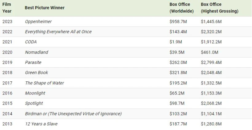آیا فیلم های پر فروش هر سال جایزه اسکار بهترین فیلم را می برند؟
