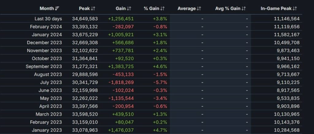 استیم رکورد جدیدی به‌ثبت رساند؛ 34.6 میلیون کاربر آنلاین همزمان