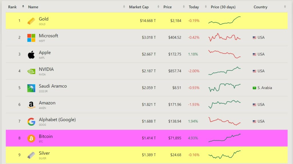 ارزش بازار بیت کوین از نقره بیشتر شد