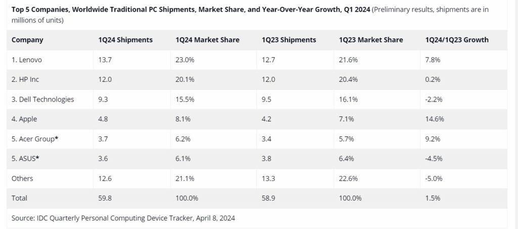 فروش کامپیوترها در بازارهای جهانی به سطح قبل از همه‌گیری کرونا بازگشت