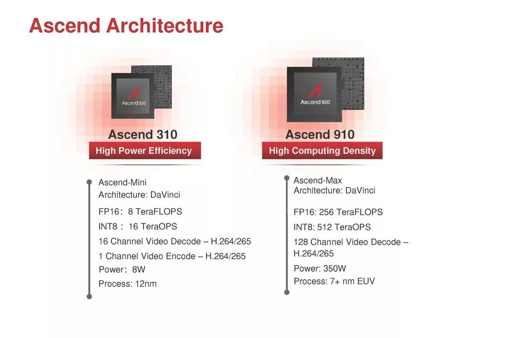 مشخصات تراشه Ascend 910B هواوی