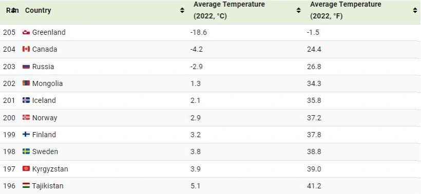 1718945617 122 گرم‌ ترین و سردترین کشورهای جهان بر پایه میانگین دما.webp