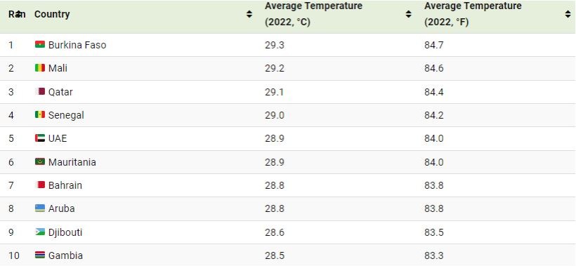 گرم‌ ترین و سردترین کشورهای جهان بر پایه میانگین دما