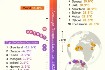 برکینافاسو گرم‌ترین و گرینلند سردترین کشور جهان در ۲۰۲۲ شدند