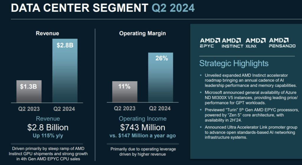 رشد دو برابری واحد مرکز داده با تراشه‌های هوش مصنوعی