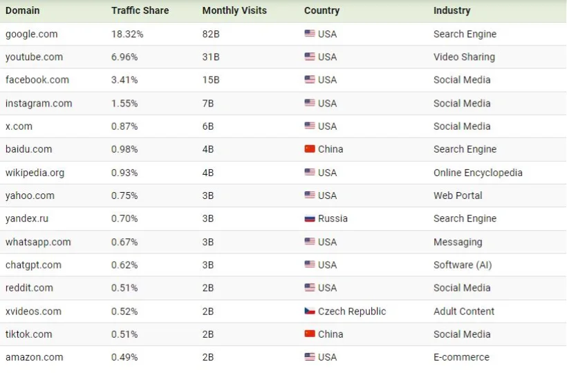 1723438565 856 نگاهی به پربازدیدترین وب سایت ها در سال 2024.webp