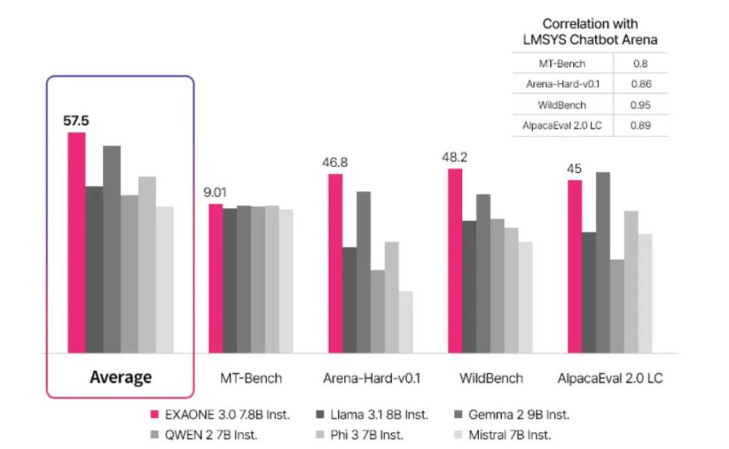 ال‌جی اولین مدل هوش مصنوعی متن‌باز کره جنوبی را معرفی کرد