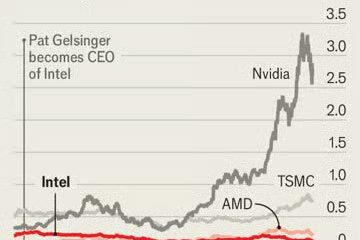 ارزش بازار شرکت اینتل