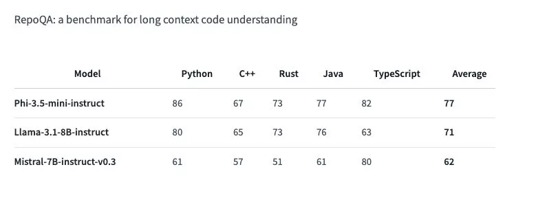 بنچمارک‌های مدل‌های Phi-3.5