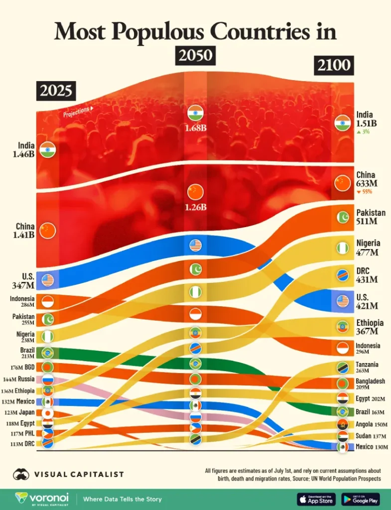 پرجمعیت‌ترین کشورهای جهان از سال ۲۰۲۵ تا ۲۱۰۰