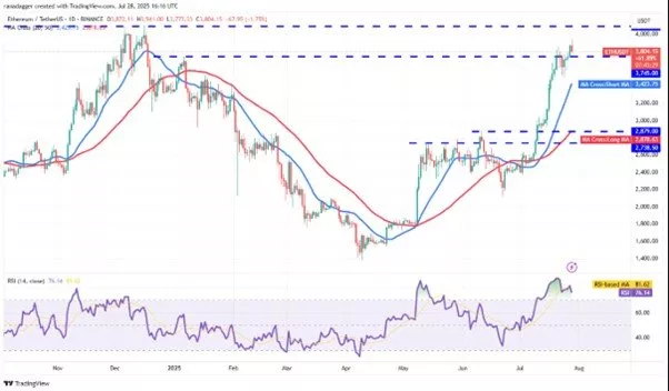 1754227284 994 بیت‌کوین آماده جهش، اتریوم در اغاز رکورد دوپلر.webp