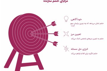 اینفوگرافیک مزایای خشم سازنده